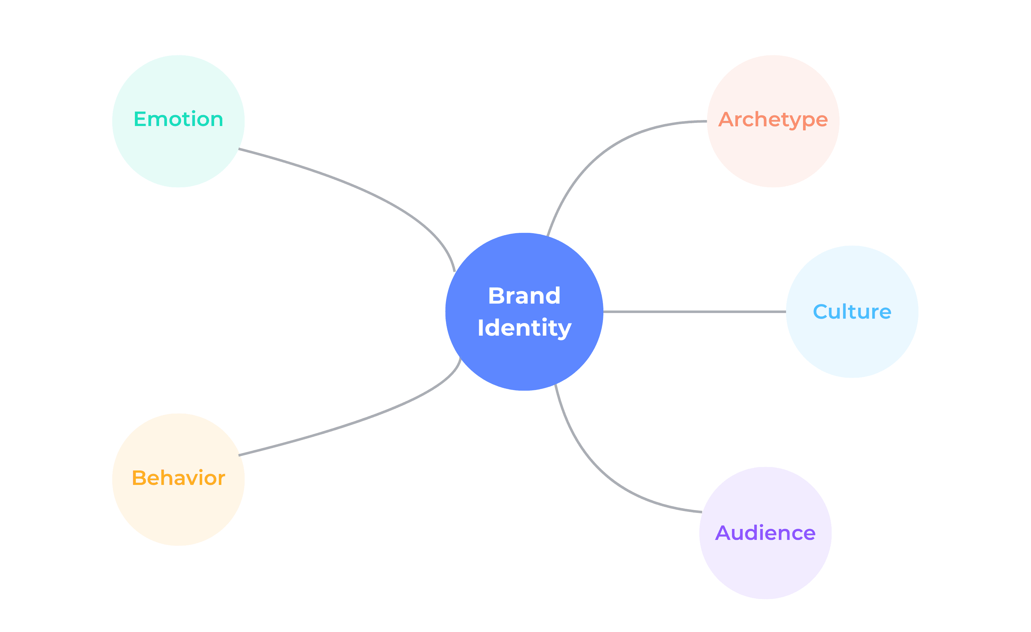 See your brand the way your audience does visualization